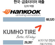 ‘질주 한타’ VS ‘추락 금타’ R&D·노조·오너가 운명 갈랐다