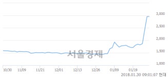 (유)평화산업, 장중 신고가 돌파.. 3,145→3,250(▲105)