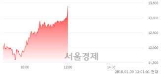 함께하는 유래 디에이치피코리아 | (코)디에이치피코리아, 장중 신고가 돌파.. 13,200→13,450(▲250)