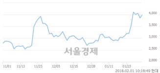 (코)이엠코리아, 전일 대비 8.29% 상승.. 일일회전율은 4.83% 기록