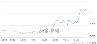 (유)남해화학, 장중 신고가 돌파.. 13,000→13,150(▲150)