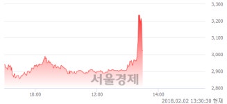 다올푸드(주)우수에이엠에스 | (코)우수AMS, 현재가 5.32% 급락