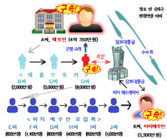 주택대출 6억 사기 당한 얼빠진 은행