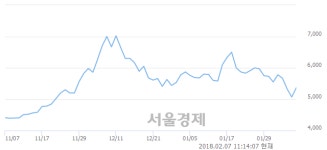 플랜즈커피 에프에스티 | (코)에프에스티, 전일 대비 7.10% 상승.. 일일회전율은 1.69% 기록