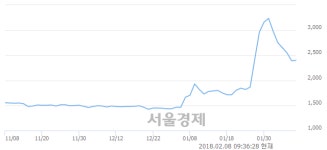 (유)평화산업, 전일 대비 7.74% 상승.. 일일회전율은 0.53% 기록