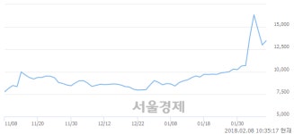 (유)삼일제약, 전일 대비 7.31% 상승.. 일일회전율은 3.30% 기록