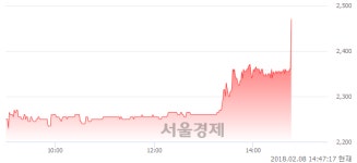 (코)닉스테크, 전일 대비 9.13% 상승.. 일일회전율은 3.60% 기록
