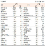 [표]유가증권 기관·외국인·개인 순매수·도 상위종목(2월 8일-최종치)