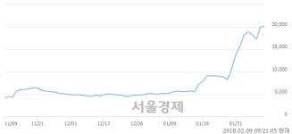 (유)동성제약, 장중 신고가 돌파.. 22,000→22,800(▲800)