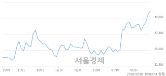 (유)제주항공, 장중 신고가 돌파.. 41,550→41,700(▲150)