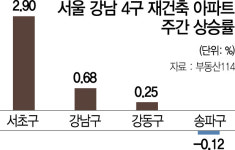 반포 주공1<1·2·4 주구>, 1억~3억 올라...서초 재건축 2.9% 급등