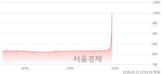 (유)대영포장, 장중 신고가 돌파.. 1,020→1,025(▲5)