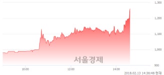 (코)넥스트바이오홀딩스, 상한가 진입.. +29.59% ↑