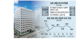 남북대화 모드에···현대그룹, 대북사업으로 분위기 반전하나