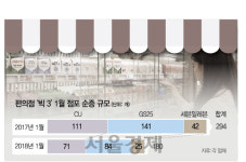 최저임금 인상에 로또 철수까지... 겹겹 악재 맞은 편의점
