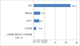 막창·돼지껍데기...포장마차가 집으로