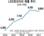 엘에스오토모티브테크놀로지스주식회사 | LS오토모티브 '워라밸' 기어 장착···車전장 불황 넘는다