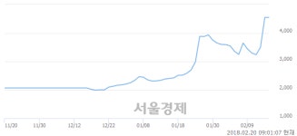 (코)신영스팩3호, 장중 신고가 돌파.. 4,550→5,050(▲500)