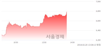 (코)나노엔텍, 전일 대비 7.45% 상승.. 일일회전율은 0.58% 기록