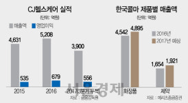 [한국콜마, 1.3조에 CJ헬스케어 인수]윤동한 글로벌 제약사 첫 단추 성공적