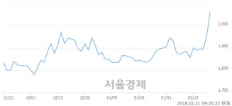 (코)동방선기, 전일 대비 9.69% 상승.. 일일회전율은 5.98% 기록
