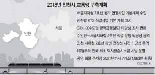 인천시, 전국 반나절 생활권 교통망 구축