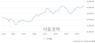 오전 10:30 현재 코스피는 49:51으로 매수우위, 매도강세 업종은 운수창고업(0.88%↑)