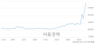 (코)대성미생물, 전일 대비 11.33% 상승.. 일일회전율은 26.39% 기록