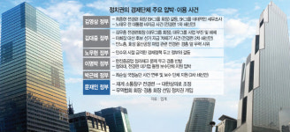 격 없는 소통 하자더니···되풀이 되는 경제단체 잔혹사
