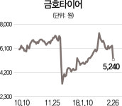 금호타이어 법정관리 가능성에 급락