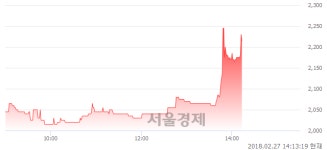 (코)동방선기, 전일 대비 7.51% 상승.. 일일회전율은 3.54% 기록