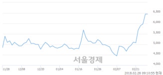 (코)크로바하이텍, 장중 신고가 돌파.. 6,490→6,700(▲210)