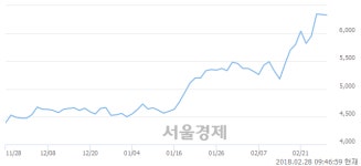 (유)무림P&P, 장중 신고가 돌파.. 6,480→6,520(▲40)