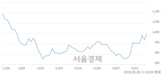 (유)SG세계물산, 전일 대비 7.73% 상승.. 일일회전율은 0.88% 기록