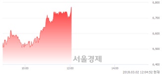 (유)무림P&P, 장중 신고가 돌파.. 6,750→6,770(▲20)
