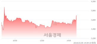 (코)멕아이씨에스, 전일 대비 7.36% 상승.. 일일회전율은 5.31% 기록