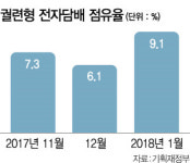 궐련형 전자담배 시장흐름 바꾸나