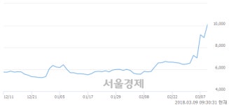 (코)제이에스티나, 전일 대비 14.61% 상승.. 일일회전율은 15.00% 기록