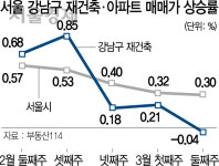 강남구 재건축 마이너스로...은마·반포주공1 호가 1억~2억 뚝