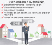 [머니+부동산 Q&A] 내 집 마련 때 급매·경매 중 유리한 쪽은