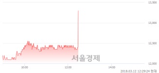 (유)에스제이티지질 | (유)동아지질, 전일 대비 10.83% 상승.. 일일회전율은 0.98% 기록