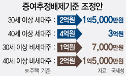 [단독] 증여추정배제기준 4억→3억, 부동산 탈루 더 어려워진다