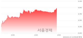 (유)성지건설, 전일 대비 7.03% 상승.. 일일회전율은 2.78% 기록