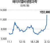 라이프리버 인수 에이치엘비생명과학 상한가