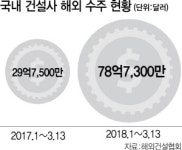 이번엔 쌍용·대우 잭팟...8,000억규모 해외수주