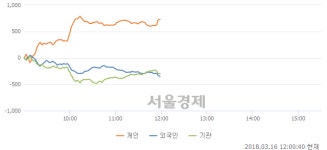 [정오 시황] 코스피 2481.22, 하락세(▼11.16, -0.45%) 반전