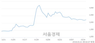 (유)평화산업, 상한가 진입.. +29.84% ↑
