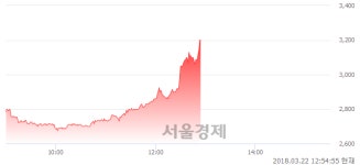 (코)우정비에스씨, 장중 신고가 돌파.. 3,170→3,230(▲60)