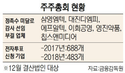 섀도 보팅 폐지에...감사 선임 실패 주총대란 오나
