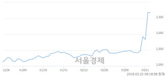 (코)우정비에스씨, 장중 신고가 돌파.. 3,690→3,800(▲110)
